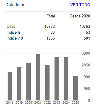 Histórico de citas - Google Académico