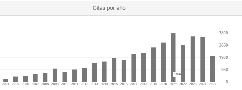 Histórico anual de citas - Google Académico