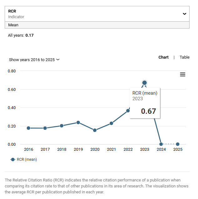 Índice Relativo de Citación - Dimensions