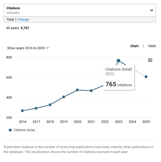 Citación - Dimensions