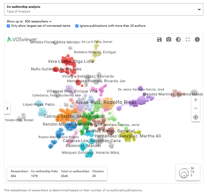 Mapa de Coautoría - Dimensions
