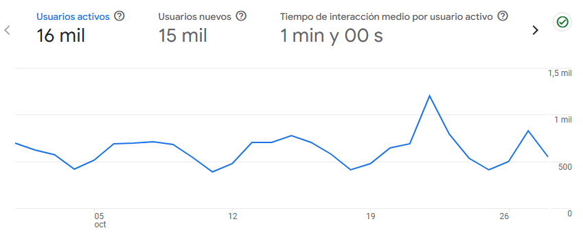 Usuarios activos por mes - Google Analytics