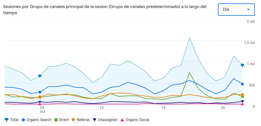 Canales de acceso - Google Analytics